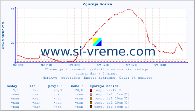 POVPREČJE :: Zgornja Sorica :: temp. zraka | vlaga | smer vetra | hitrost vetra | sunki vetra | tlak | padavine | sonce | temp. tal  5cm | temp. tal 10cm | temp. tal 20cm | temp. tal 30cm | temp. tal 50cm :: zadnji dan / 5 minut.