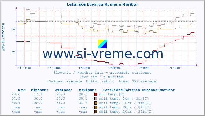  :: Letališče Edvarda Rusjana Maribor :: air temp. | humi- dity | wind dir. | wind speed | wind gusts | air pressure | precipi- tation | sun strength | soil temp. 5cm / 2in | soil temp. 10cm / 4in | soil temp. 20cm / 8in | soil temp. 30cm / 12in | soil temp. 50cm / 20in :: last day / 5 minutes.