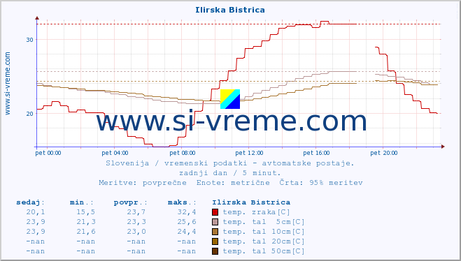 POVPREČJE :: Ilirska Bistrica :: temp. zraka | vlaga | smer vetra | hitrost vetra | sunki vetra | tlak | padavine | sonce | temp. tal  5cm | temp. tal 10cm | temp. tal 20cm | temp. tal 30cm | temp. tal 50cm :: zadnji dan / 5 minut.