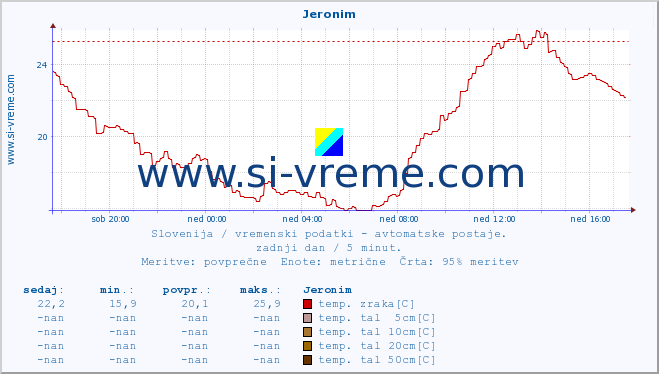 POVPREČJE :: Jeronim :: temp. zraka | vlaga | smer vetra | hitrost vetra | sunki vetra | tlak | padavine | sonce | temp. tal  5cm | temp. tal 10cm | temp. tal 20cm | temp. tal 30cm | temp. tal 50cm :: zadnji dan / 5 minut.