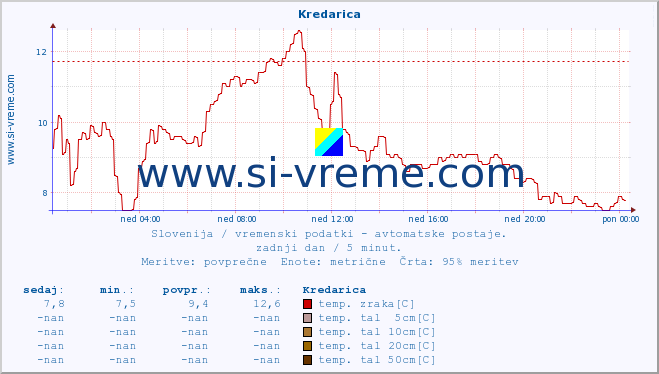 POVPREČJE :: Kredarica :: temp. zraka | vlaga | smer vetra | hitrost vetra | sunki vetra | tlak | padavine | sonce | temp. tal  5cm | temp. tal 10cm | temp. tal 20cm | temp. tal 30cm | temp. tal 50cm :: zadnji dan / 5 minut.