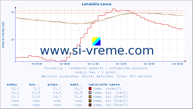 POVPREČJE :: Letališče Lesce :: temp. zraka | vlaga | smer vetra | hitrost vetra | sunki vetra | tlak | padavine | sonce | temp. tal  5cm | temp. tal 10cm | temp. tal 20cm | temp. tal 30cm | temp. tal 50cm :: zadnji dan / 5 minut.