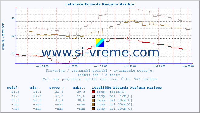 POVPREČJE :: Letališče Edvarda Rusjana Maribor :: temp. zraka | vlaga | smer vetra | hitrost vetra | sunki vetra | tlak | padavine | sonce | temp. tal  5cm | temp. tal 10cm | temp. tal 20cm | temp. tal 30cm | temp. tal 50cm :: zadnji dan / 5 minut.