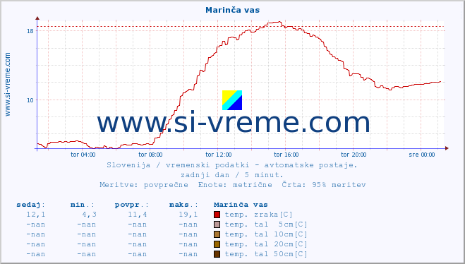 POVPREČJE :: Marinča vas :: temp. zraka | vlaga | smer vetra | hitrost vetra | sunki vetra | tlak | padavine | sonce | temp. tal  5cm | temp. tal 10cm | temp. tal 20cm | temp. tal 30cm | temp. tal 50cm :: zadnji dan / 5 minut.