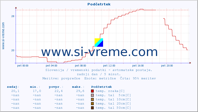 POVPREČJE :: Podčetrtek :: temp. zraka | vlaga | smer vetra | hitrost vetra | sunki vetra | tlak | padavine | sonce | temp. tal  5cm | temp. tal 10cm | temp. tal 20cm | temp. tal 30cm | temp. tal 50cm :: zadnji dan / 5 minut.