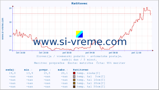 POVPREČJE :: Ratitovec :: temp. zraka | vlaga | smer vetra | hitrost vetra | sunki vetra | tlak | padavine | sonce | temp. tal  5cm | temp. tal 10cm | temp. tal 20cm | temp. tal 30cm | temp. tal 50cm :: zadnji dan / 5 minut.