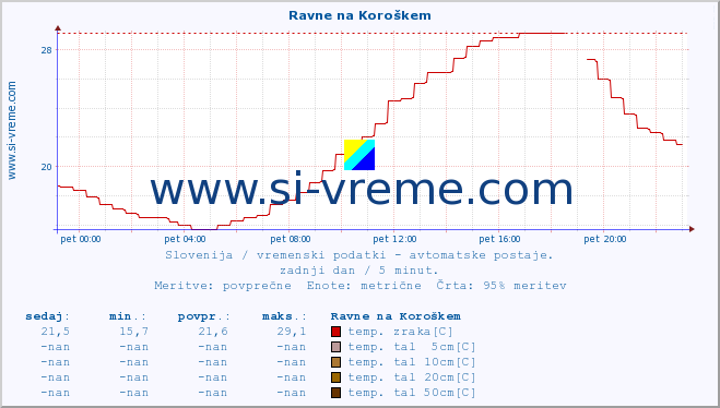 POVPREČJE :: Ravne na Koroškem :: temp. zraka | vlaga | smer vetra | hitrost vetra | sunki vetra | tlak | padavine | sonce | temp. tal  5cm | temp. tal 10cm | temp. tal 20cm | temp. tal 30cm | temp. tal 50cm :: zadnji dan / 5 minut.