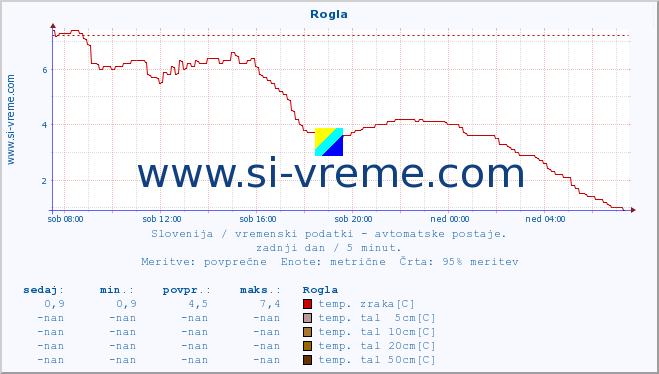 POVPREČJE :: Rogla :: temp. zraka | vlaga | smer vetra | hitrost vetra | sunki vetra | tlak | padavine | sonce | temp. tal  5cm | temp. tal 10cm | temp. tal 20cm | temp. tal 30cm | temp. tal 50cm :: zadnji dan / 5 minut.