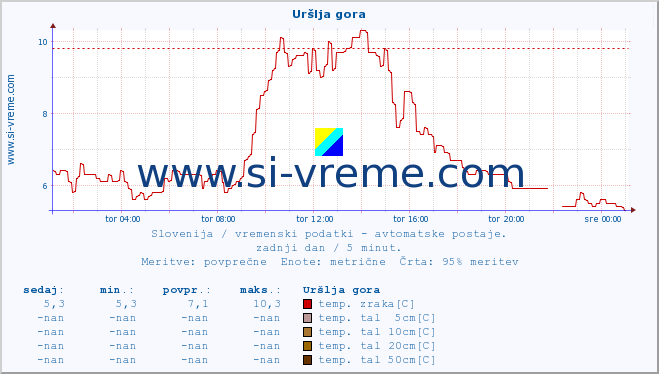 POVPREČJE :: Uršlja gora :: temp. zraka | vlaga | smer vetra | hitrost vetra | sunki vetra | tlak | padavine | sonce | temp. tal  5cm | temp. tal 10cm | temp. tal 20cm | temp. tal 30cm | temp. tal 50cm :: zadnji dan / 5 minut.