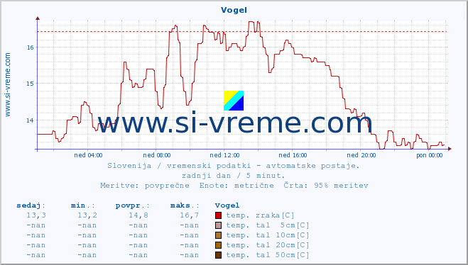 POVPREČJE :: Vogel :: temp. zraka | vlaga | smer vetra | hitrost vetra | sunki vetra | tlak | padavine | sonce | temp. tal  5cm | temp. tal 10cm | temp. tal 20cm | temp. tal 30cm | temp. tal 50cm :: zadnji dan / 5 minut.