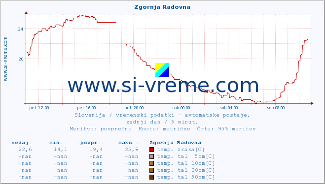 POVPREČJE :: Zgornja Radovna :: temp. zraka | vlaga | smer vetra | hitrost vetra | sunki vetra | tlak | padavine | sonce | temp. tal  5cm | temp. tal 10cm | temp. tal 20cm | temp. tal 30cm | temp. tal 50cm :: zadnji dan / 5 minut.