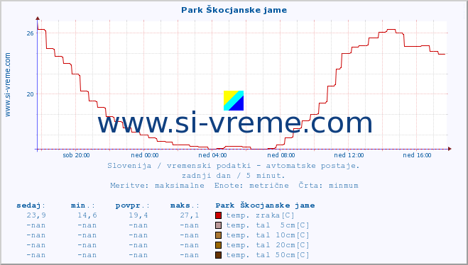 POVPREČJE :: Park Škocjanske jame :: temp. zraka | vlaga | smer vetra | hitrost vetra | sunki vetra | tlak | padavine | sonce | temp. tal  5cm | temp. tal 10cm | temp. tal 20cm | temp. tal 30cm | temp. tal 50cm :: zadnji dan / 5 minut.