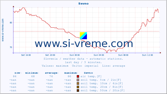  :: Sevno :: air temp. | humi- dity | wind dir. | wind speed | wind gusts | air pressure | precipi- tation | sun strength | soil temp. 5cm / 2in | soil temp. 10cm / 4in | soil temp. 20cm / 8in | soil temp. 30cm / 12in | soil temp. 50cm / 20in :: last day / 5 minutes.