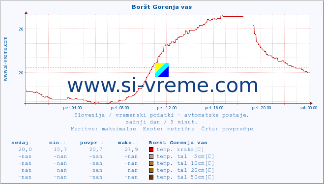 POVPREČJE :: Boršt Gorenja vas :: temp. zraka | vlaga | smer vetra | hitrost vetra | sunki vetra | tlak | padavine | sonce | temp. tal  5cm | temp. tal 10cm | temp. tal 20cm | temp. tal 30cm | temp. tal 50cm :: zadnji dan / 5 minut.