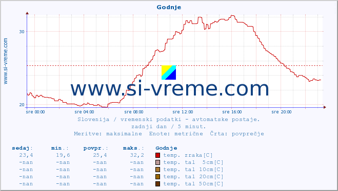 POVPREČJE :: Godnje :: temp. zraka | vlaga | smer vetra | hitrost vetra | sunki vetra | tlak | padavine | sonce | temp. tal  5cm | temp. tal 10cm | temp. tal 20cm | temp. tal 30cm | temp. tal 50cm :: zadnji dan / 5 minut.