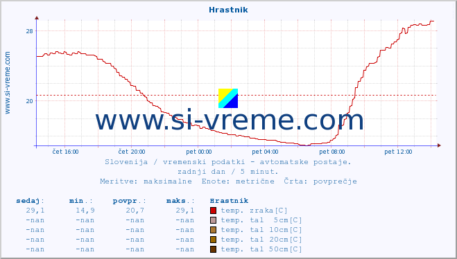 POVPREČJE :: Hrastnik :: temp. zraka | vlaga | smer vetra | hitrost vetra | sunki vetra | tlak | padavine | sonce | temp. tal  5cm | temp. tal 10cm | temp. tal 20cm | temp. tal 30cm | temp. tal 50cm :: zadnji dan / 5 minut.