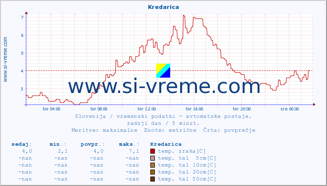 POVPREČJE :: Kredarica :: temp. zraka | vlaga | smer vetra | hitrost vetra | sunki vetra | tlak | padavine | sonce | temp. tal  5cm | temp. tal 10cm | temp. tal 20cm | temp. tal 30cm | temp. tal 50cm :: zadnji dan / 5 minut.