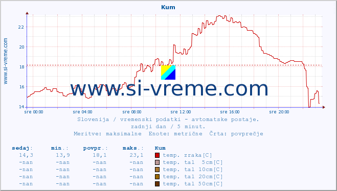 POVPREČJE :: Kum :: temp. zraka | vlaga | smer vetra | hitrost vetra | sunki vetra | tlak | padavine | sonce | temp. tal  5cm | temp. tal 10cm | temp. tal 20cm | temp. tal 30cm | temp. tal 50cm :: zadnji dan / 5 minut.