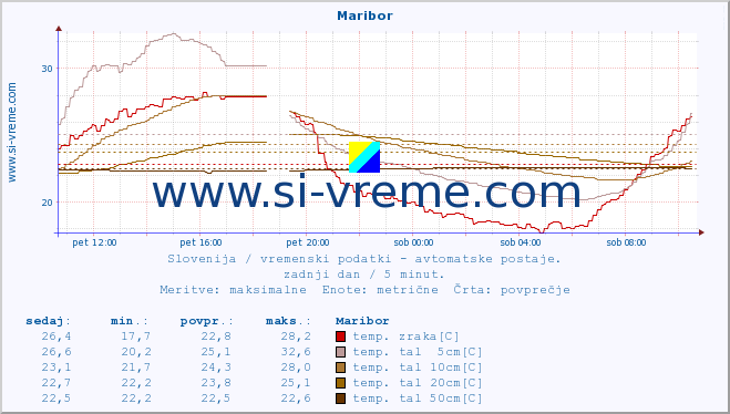 POVPREČJE :: Maribor :: temp. zraka | vlaga | smer vetra | hitrost vetra | sunki vetra | tlak | padavine | sonce | temp. tal  5cm | temp. tal 10cm | temp. tal 20cm | temp. tal 30cm | temp. tal 50cm :: zadnji dan / 5 minut.