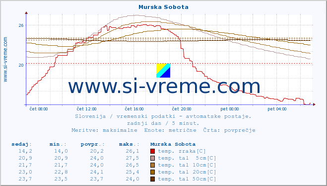 POVPREČJE :: Murska Sobota :: temp. zraka | vlaga | smer vetra | hitrost vetra | sunki vetra | tlak | padavine | sonce | temp. tal  5cm | temp. tal 10cm | temp. tal 20cm | temp. tal 30cm | temp. tal 50cm :: zadnji dan / 5 minut.