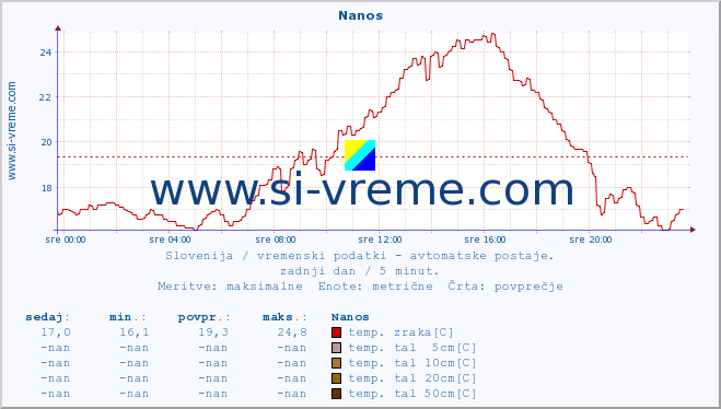 POVPREČJE :: Nanos :: temp. zraka | vlaga | smer vetra | hitrost vetra | sunki vetra | tlak | padavine | sonce | temp. tal  5cm | temp. tal 10cm | temp. tal 20cm | temp. tal 30cm | temp. tal 50cm :: zadnji dan / 5 minut.