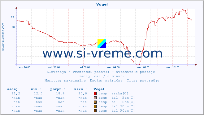 POVPREČJE :: Vogel :: temp. zraka | vlaga | smer vetra | hitrost vetra | sunki vetra | tlak | padavine | sonce | temp. tal  5cm | temp. tal 10cm | temp. tal 20cm | temp. tal 30cm | temp. tal 50cm :: zadnji dan / 5 minut.