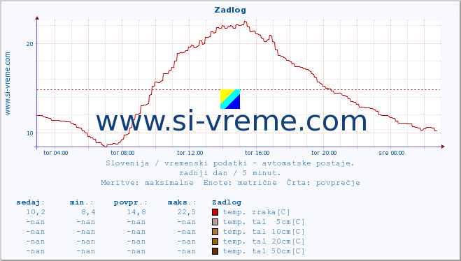 POVPREČJE :: Zadlog :: temp. zraka | vlaga | smer vetra | hitrost vetra | sunki vetra | tlak | padavine | sonce | temp. tal  5cm | temp. tal 10cm | temp. tal 20cm | temp. tal 30cm | temp. tal 50cm :: zadnji dan / 5 minut.