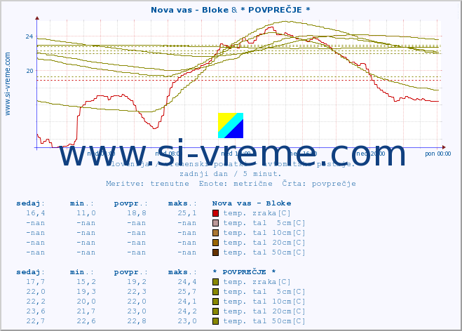 POVPREČJE :: Nova vas - Bloke & * POVPREČJE * :: temp. zraka | vlaga | smer vetra | hitrost vetra | sunki vetra | tlak | padavine | sonce | temp. tal  5cm | temp. tal 10cm | temp. tal 20cm | temp. tal 30cm | temp. tal 50cm :: zadnji dan / 5 minut.