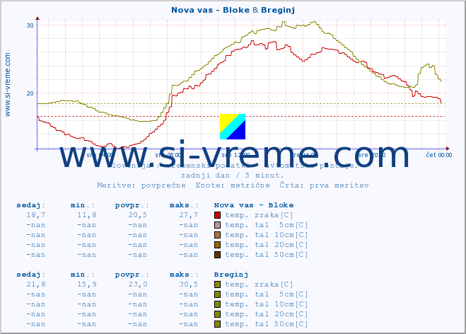 POVPREČJE :: Nova vas - Bloke & Breginj :: temp. zraka | vlaga | smer vetra | hitrost vetra | sunki vetra | tlak | padavine | sonce | temp. tal  5cm | temp. tal 10cm | temp. tal 20cm | temp. tal 30cm | temp. tal 50cm :: zadnji dan / 5 minut.