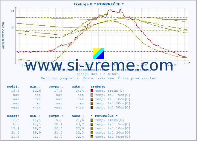 POVPREČJE :: Trebnje & * POVPREČJE * :: temp. zraka | vlaga | smer vetra | hitrost vetra | sunki vetra | tlak | padavine | sonce | temp. tal  5cm | temp. tal 10cm | temp. tal 20cm | temp. tal 30cm | temp. tal 50cm :: zadnji dan / 5 minut.