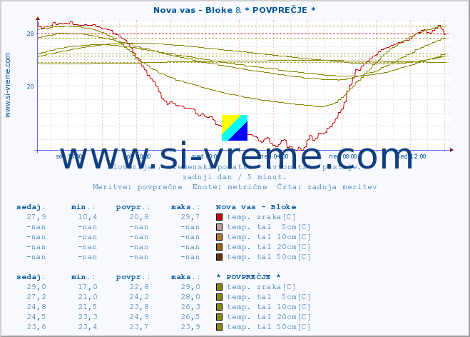 POVPREČJE :: Nova vas - Bloke & * POVPREČJE * :: temp. zraka | vlaga | smer vetra | hitrost vetra | sunki vetra | tlak | padavine | sonce | temp. tal  5cm | temp. tal 10cm | temp. tal 20cm | temp. tal 30cm | temp. tal 50cm :: zadnji dan / 5 minut.