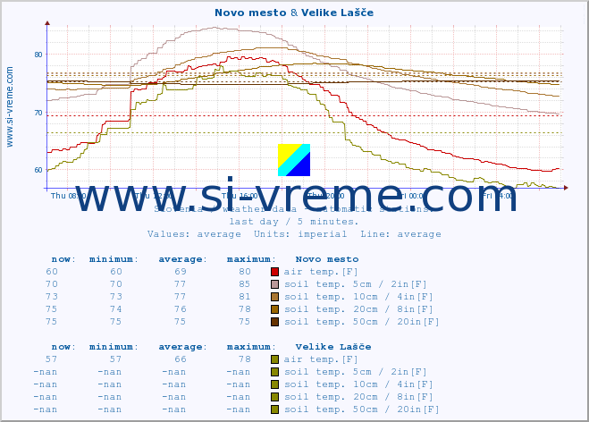  :: Novo mesto & Velike Lašče :: air temp. | humi- dity | wind dir. | wind speed | wind gusts | air pressure | precipi- tation | sun strength | soil temp. 5cm / 2in | soil temp. 10cm / 4in | soil temp. 20cm / 8in | soil temp. 30cm / 12in | soil temp. 50cm / 20in :: last day / 5 minutes.