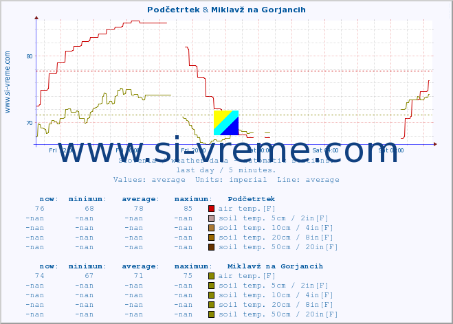  :: Podčetrtek & Miklavž na Gorjancih :: air temp. | humi- dity | wind dir. | wind speed | wind gusts | air pressure | precipi- tation | sun strength | soil temp. 5cm / 2in | soil temp. 10cm / 4in | soil temp. 20cm / 8in | soil temp. 30cm / 12in | soil temp. 50cm / 20in :: last day / 5 minutes.