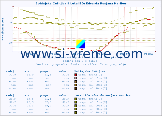 POVPREČJE :: Bohinjska Češnjica & Letališče Edvarda Rusjana Maribor :: temp. zraka | vlaga | smer vetra | hitrost vetra | sunki vetra | tlak | padavine | sonce | temp. tal  5cm | temp. tal 10cm | temp. tal 20cm | temp. tal 30cm | temp. tal 50cm :: zadnji dan / 5 minut.