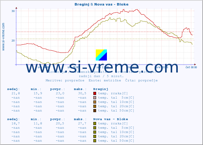 POVPREČJE :: Breginj & Nova vas - Bloke :: temp. zraka | vlaga | smer vetra | hitrost vetra | sunki vetra | tlak | padavine | sonce | temp. tal  5cm | temp. tal 10cm | temp. tal 20cm | temp. tal 30cm | temp. tal 50cm :: zadnji dan / 5 minut.