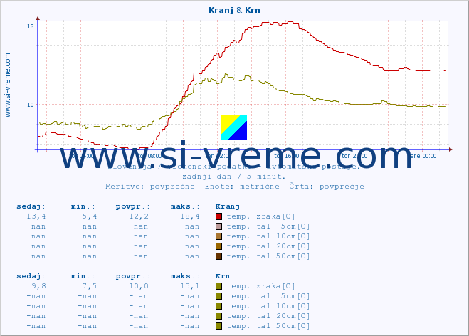 POVPREČJE :: Kranj & Krn :: temp. zraka | vlaga | smer vetra | hitrost vetra | sunki vetra | tlak | padavine | sonce | temp. tal  5cm | temp. tal 10cm | temp. tal 20cm | temp. tal 30cm | temp. tal 50cm :: zadnji dan / 5 minut.