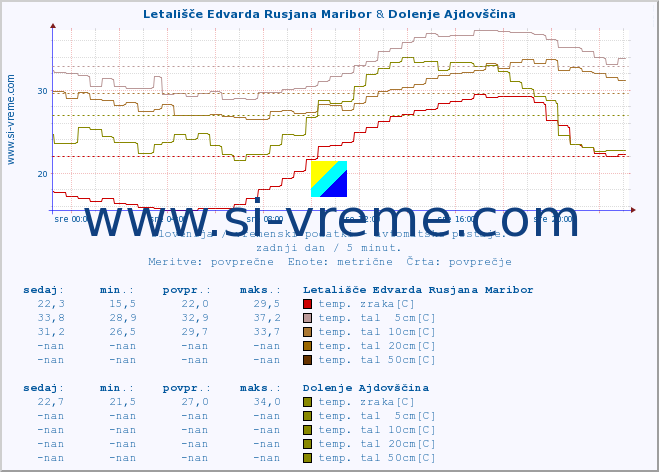 POVPREČJE :: Letališče Edvarda Rusjana Maribor & Dolenje Ajdovščina :: temp. zraka | vlaga | smer vetra | hitrost vetra | sunki vetra | tlak | padavine | sonce | temp. tal  5cm | temp. tal 10cm | temp. tal 20cm | temp. tal 30cm | temp. tal 50cm :: zadnji dan / 5 minut.