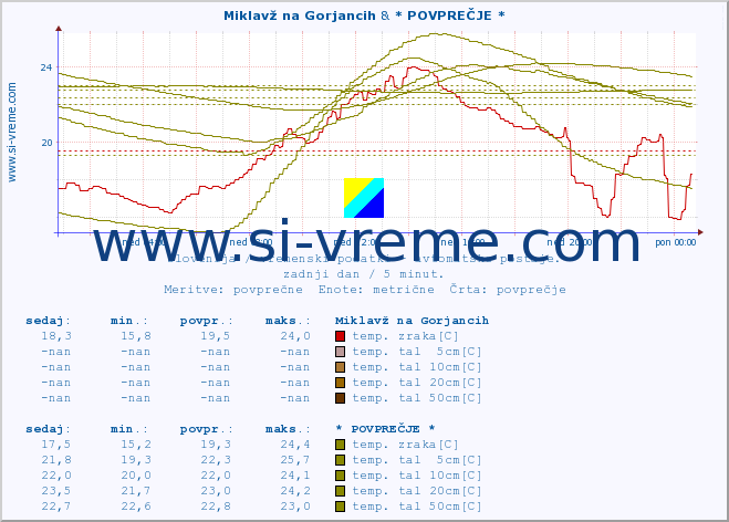 POVPREČJE :: Miklavž na Gorjancih & * POVPREČJE * :: temp. zraka | vlaga | smer vetra | hitrost vetra | sunki vetra | tlak | padavine | sonce | temp. tal  5cm | temp. tal 10cm | temp. tal 20cm | temp. tal 30cm | temp. tal 50cm :: zadnji dan / 5 minut.