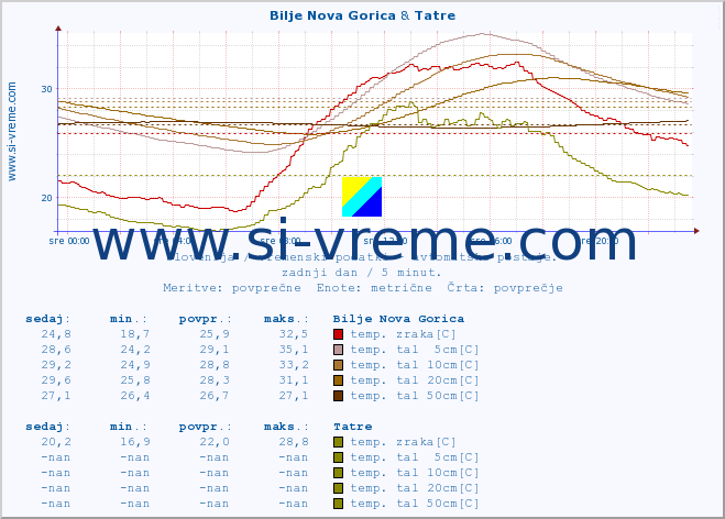 POVPREČJE :: Bilje Nova Gorica & Tatre :: temp. zraka | vlaga | smer vetra | hitrost vetra | sunki vetra | tlak | padavine | sonce | temp. tal  5cm | temp. tal 10cm | temp. tal 20cm | temp. tal 30cm | temp. tal 50cm :: zadnji dan / 5 minut.