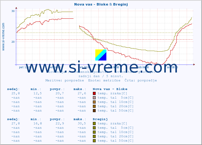 POVPREČJE :: Nova vas - Bloke & Breginj :: temp. zraka | vlaga | smer vetra | hitrost vetra | sunki vetra | tlak | padavine | sonce | temp. tal  5cm | temp. tal 10cm | temp. tal 20cm | temp. tal 30cm | temp. tal 50cm :: zadnji dan / 5 minut.