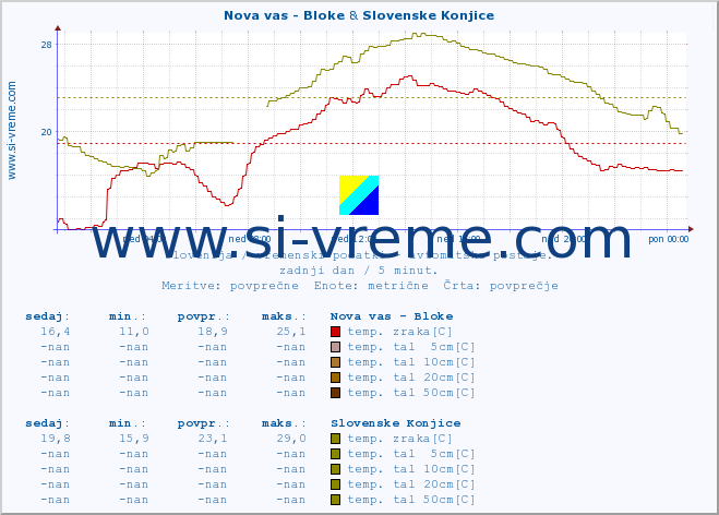 POVPREČJE :: Nova vas - Bloke & Slovenske Konjice :: temp. zraka | vlaga | smer vetra | hitrost vetra | sunki vetra | tlak | padavine | sonce | temp. tal  5cm | temp. tal 10cm | temp. tal 20cm | temp. tal 30cm | temp. tal 50cm :: zadnji dan / 5 minut.