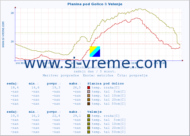 POVPREČJE :: Planina pod Golico & Velenje :: temp. zraka | vlaga | smer vetra | hitrost vetra | sunki vetra | tlak | padavine | sonce | temp. tal  5cm | temp. tal 10cm | temp. tal 20cm | temp. tal 30cm | temp. tal 50cm :: zadnji dan / 5 minut.