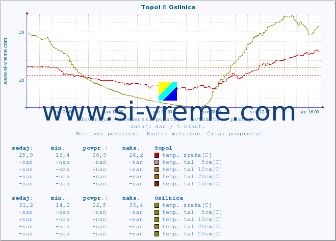 POVPREČJE :: Topol & Osilnica :: temp. zraka | vlaga | smer vetra | hitrost vetra | sunki vetra | tlak | padavine | sonce | temp. tal  5cm | temp. tal 10cm | temp. tal 20cm | temp. tal 30cm | temp. tal 50cm :: zadnji dan / 5 minut.