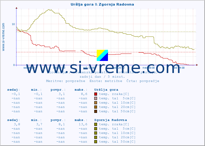 POVPREČJE :: Uršlja gora & Zgornja Radovna :: temp. zraka | vlaga | smer vetra | hitrost vetra | sunki vetra | tlak | padavine | sonce | temp. tal  5cm | temp. tal 10cm | temp. tal 20cm | temp. tal 30cm | temp. tal 50cm :: zadnji dan / 5 minut.