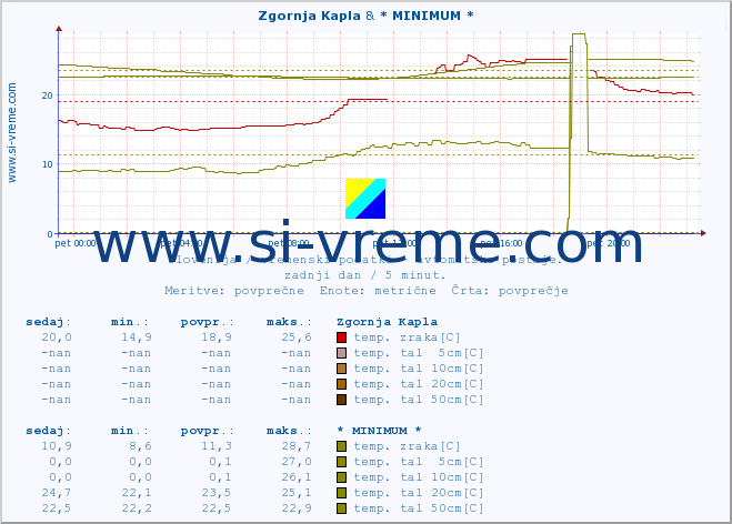 POVPREČJE :: Zgornja Kapla & * MINIMUM * :: temp. zraka | vlaga | smer vetra | hitrost vetra | sunki vetra | tlak | padavine | sonce | temp. tal  5cm | temp. tal 10cm | temp. tal 20cm | temp. tal 30cm | temp. tal 50cm :: zadnji dan / 5 minut.