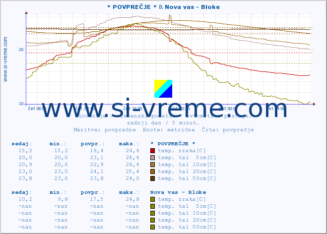 POVPREČJE :: * POVPREČJE * & Nova vas - Bloke :: temp. zraka | vlaga | smer vetra | hitrost vetra | sunki vetra | tlak | padavine | sonce | temp. tal  5cm | temp. tal 10cm | temp. tal 20cm | temp. tal 30cm | temp. tal 50cm :: zadnji dan / 5 minut.