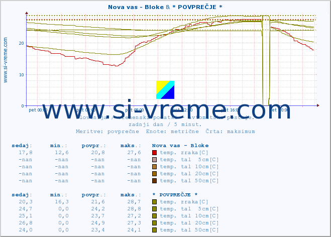 POVPREČJE :: Nova vas - Bloke & * POVPREČJE * :: temp. zraka | vlaga | smer vetra | hitrost vetra | sunki vetra | tlak | padavine | sonce | temp. tal  5cm | temp. tal 10cm | temp. tal 20cm | temp. tal 30cm | temp. tal 50cm :: zadnji dan / 5 minut.