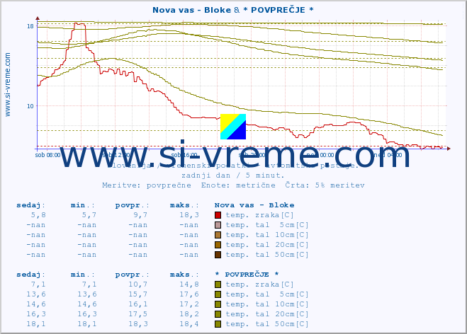 POVPREČJE :: Nova vas - Bloke & * POVPREČJE * :: temp. zraka | vlaga | smer vetra | hitrost vetra | sunki vetra | tlak | padavine | sonce | temp. tal  5cm | temp. tal 10cm | temp. tal 20cm | temp. tal 30cm | temp. tal 50cm :: zadnji dan / 5 minut.