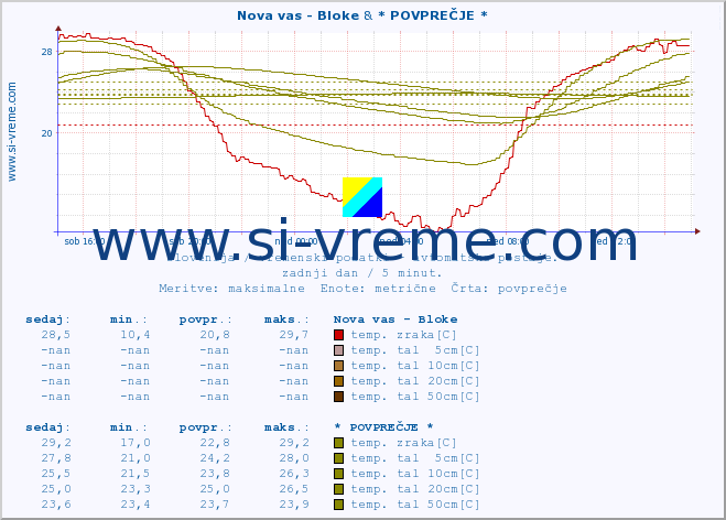 POVPREČJE :: Nova vas - Bloke & * POVPREČJE * :: temp. zraka | vlaga | smer vetra | hitrost vetra | sunki vetra | tlak | padavine | sonce | temp. tal  5cm | temp. tal 10cm | temp. tal 20cm | temp. tal 30cm | temp. tal 50cm :: zadnji dan / 5 minut.