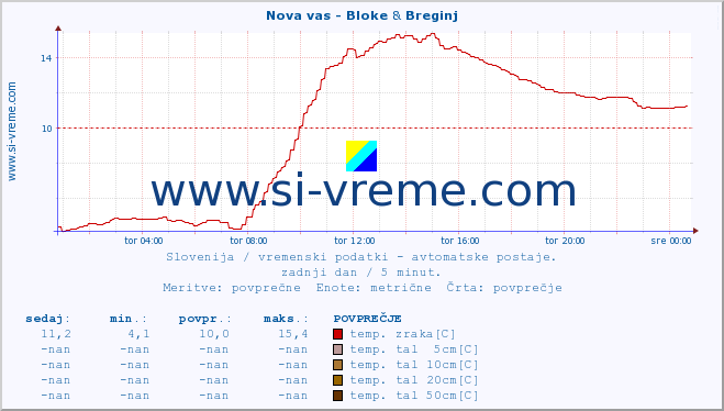 POVPREČJE :: Nova vas - Bloke & Breginj :: temp. zraka | vlaga | smer vetra | hitrost vetra | sunki vetra | tlak | padavine | sonce | temp. tal  5cm | temp. tal 10cm | temp. tal 20cm | temp. tal 30cm | temp. tal 50cm :: zadnji dan / 5 minut.